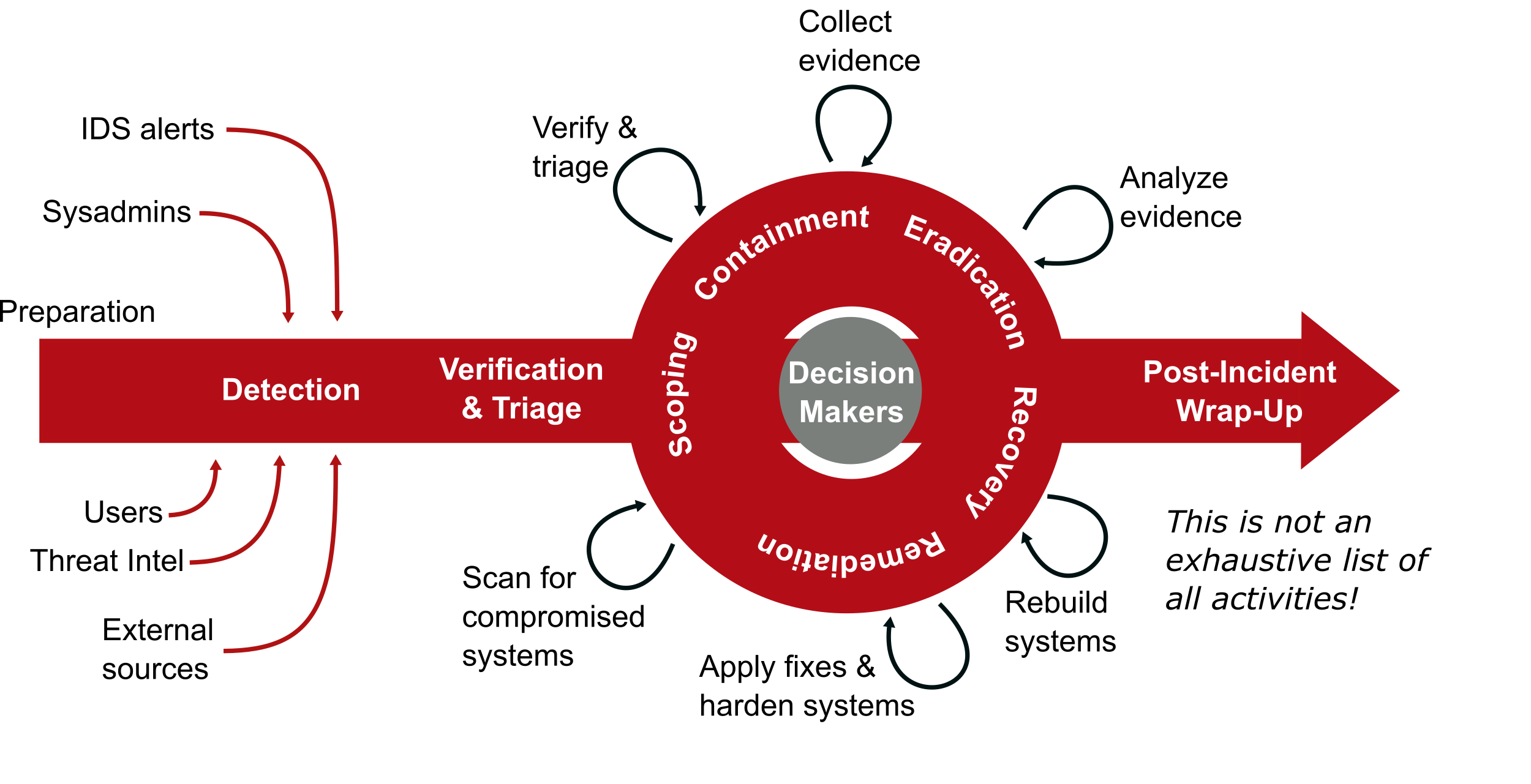 DAIR (Detect, Analyse, Identify, Recovery)