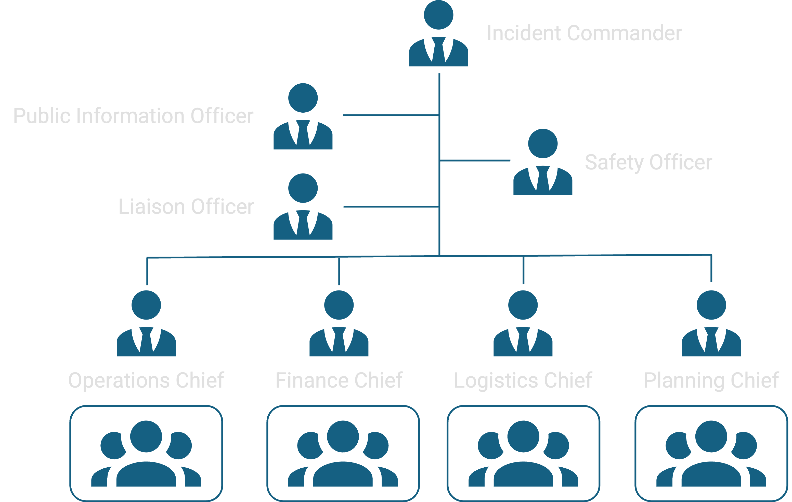 Incident Command System